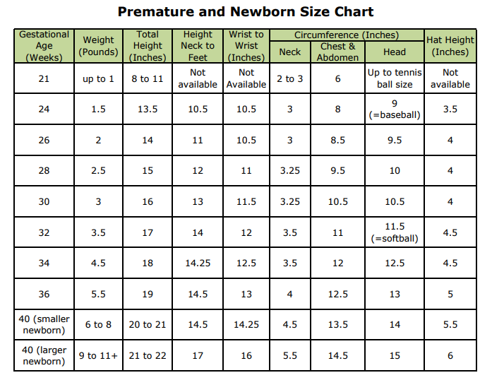 Chart detailing a variety of physical measurements for premature and newborn babies from Bronson Health.